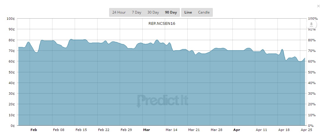 Primary was in mid-March, bill introduced in early April 